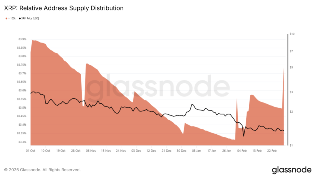 Xrp Relative Address Supply Distribution