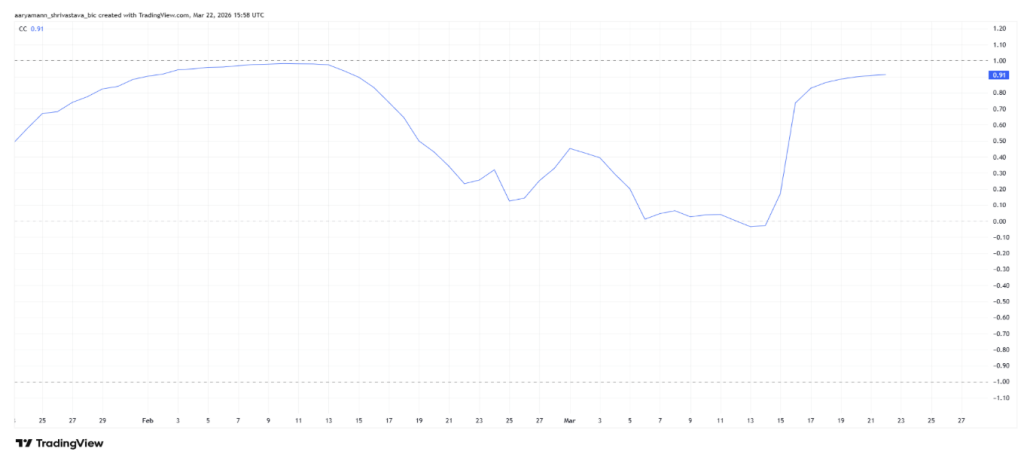 Zcash Crypto Value Stalls Close to 0 as Bitcoin Correlation Returns – Right here Is Why a Massive Transfer Could Be Shut – BlockNews Zcash Crypto Value Stalls Close to 0 as Bitcoin Correlation Returns – Right here Is Why a Massive Transfer Could Be Shut – BlockNews
