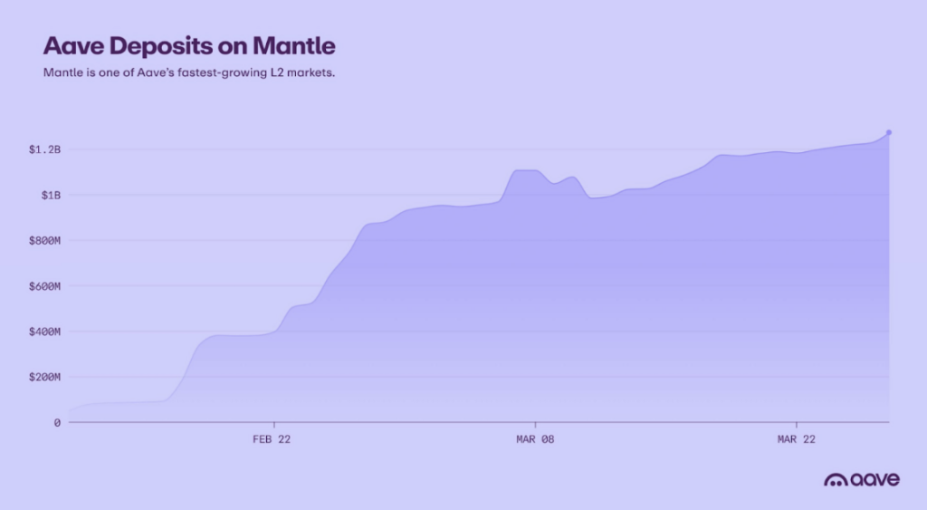 Aave Deposits on Mantle 