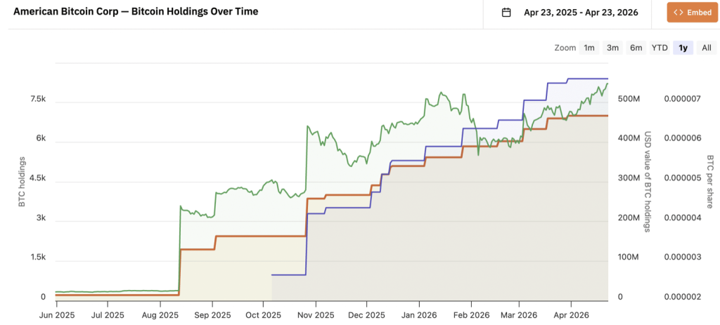 American Bitcoin Holdings