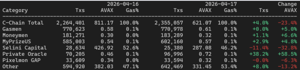 Avalanche C chain Transactions X Gas Fees Data