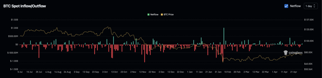 Bitcoin Inflow Outflow