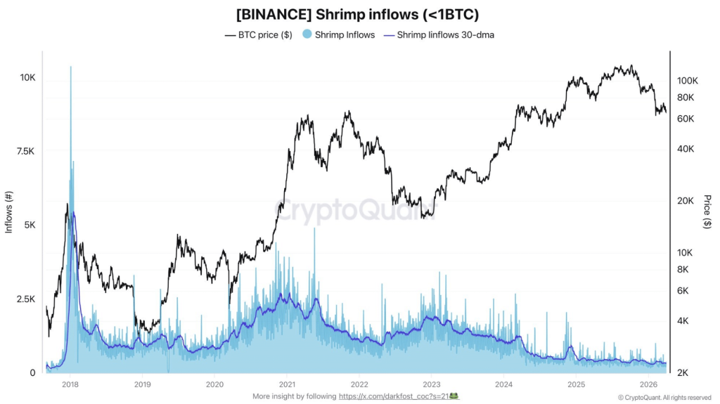 Bitcoin Shrimp Inflows