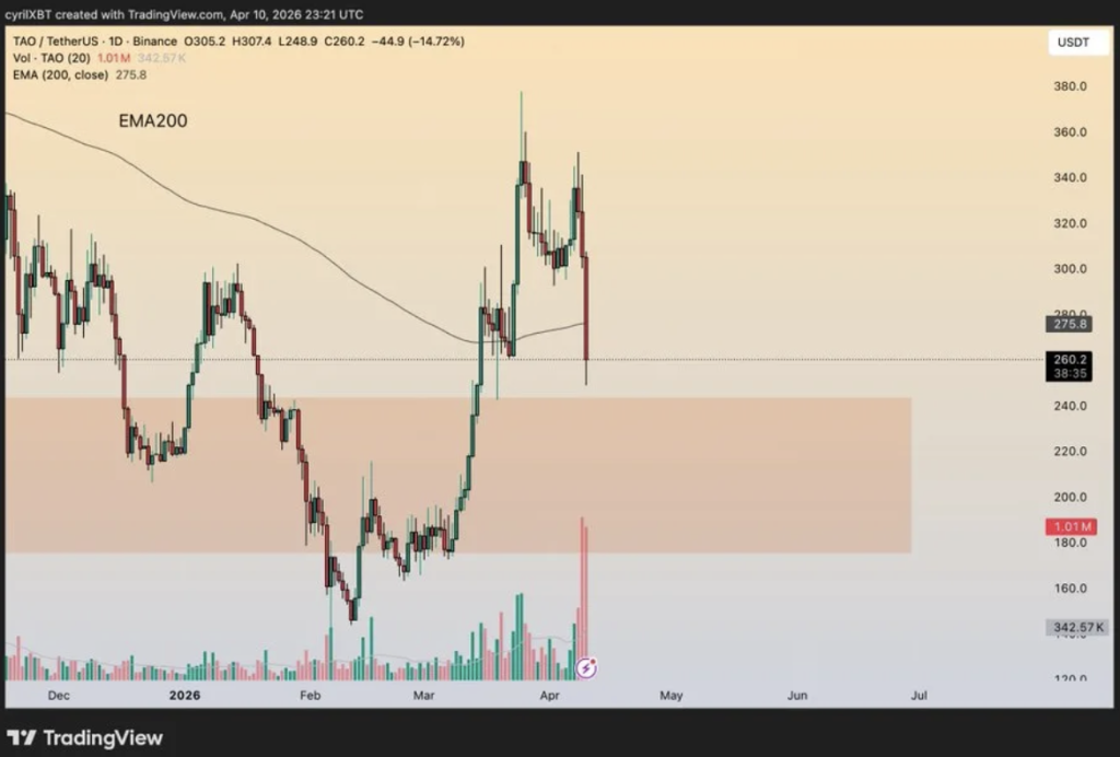 Bittensor Crypto Faces Unsure Pattern Shift – Right here Is Why TAO Sits at a Key Degree – BlockNews Bittensor Crypto Faces Unsure Pattern Shift – Right here Is Why TAO Sits at a Key Degree – BlockNews