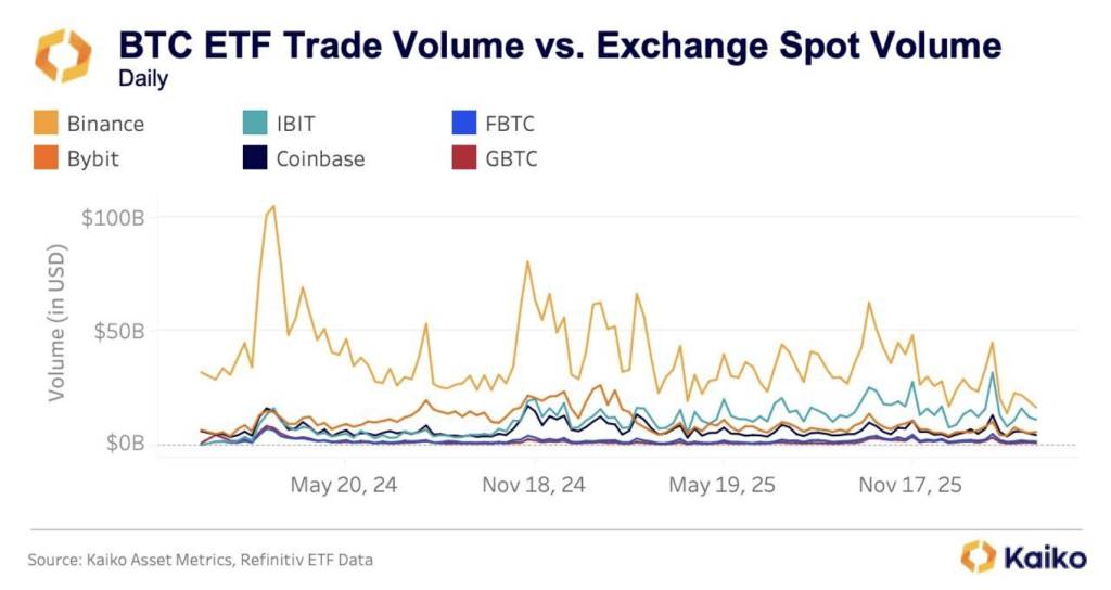 Btc Etf Trade Volume Vs Exchange Spot Volume