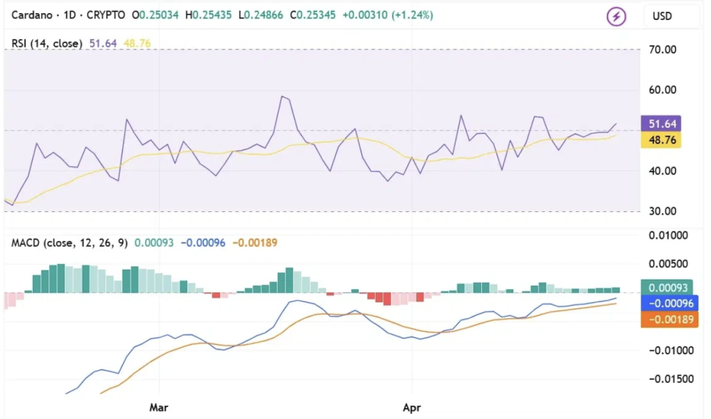Cardano Macd Rsi