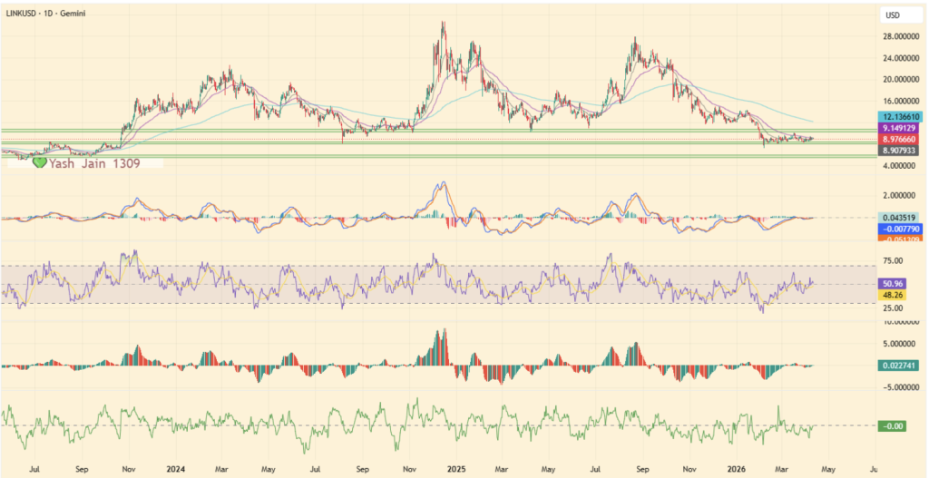 Chainlink Crypto Worth Coils in Tight Vary – Right here Is Why a Breakout May Be Shut – BlockNews Chainlink Crypto Worth Coils in Tight Vary – Right here Is Why a Breakout May Be Shut – BlockNews