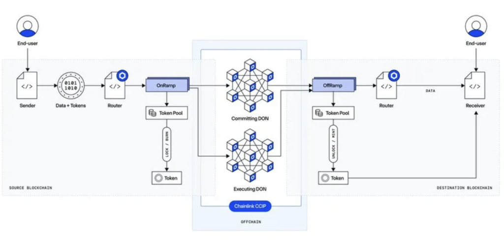 Chainlink