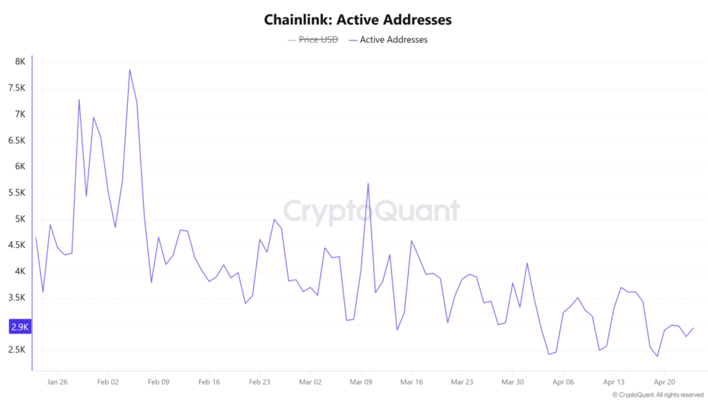Chainlink Active Addresses