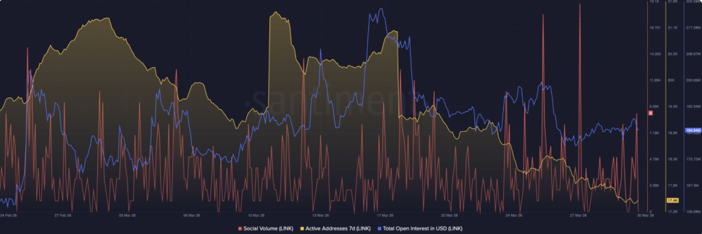 Chainlink Active Addresses and Open Intrest