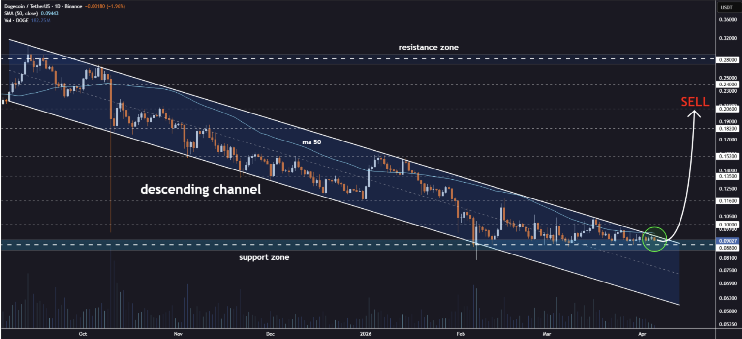 Dogecoin Crypto At Essential Turning Level After Months of Downtrend – Right here Is The Setup Dogecoin Crypto At Essential Turning Level After Months of Downtrend – Right here Is The Setup