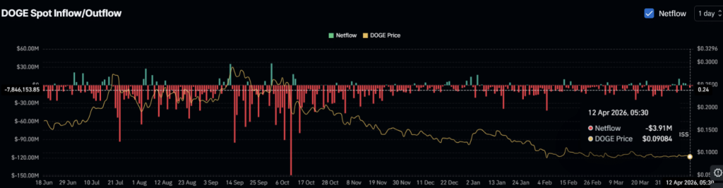 Dogecoin Inflow Outflow