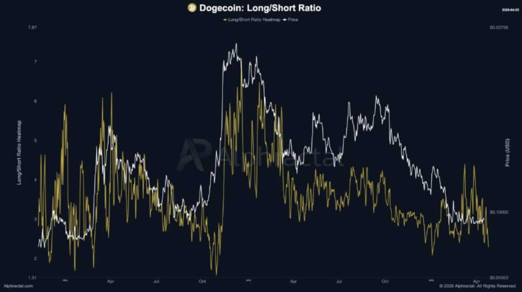 Dogecoin Longshort Ratio