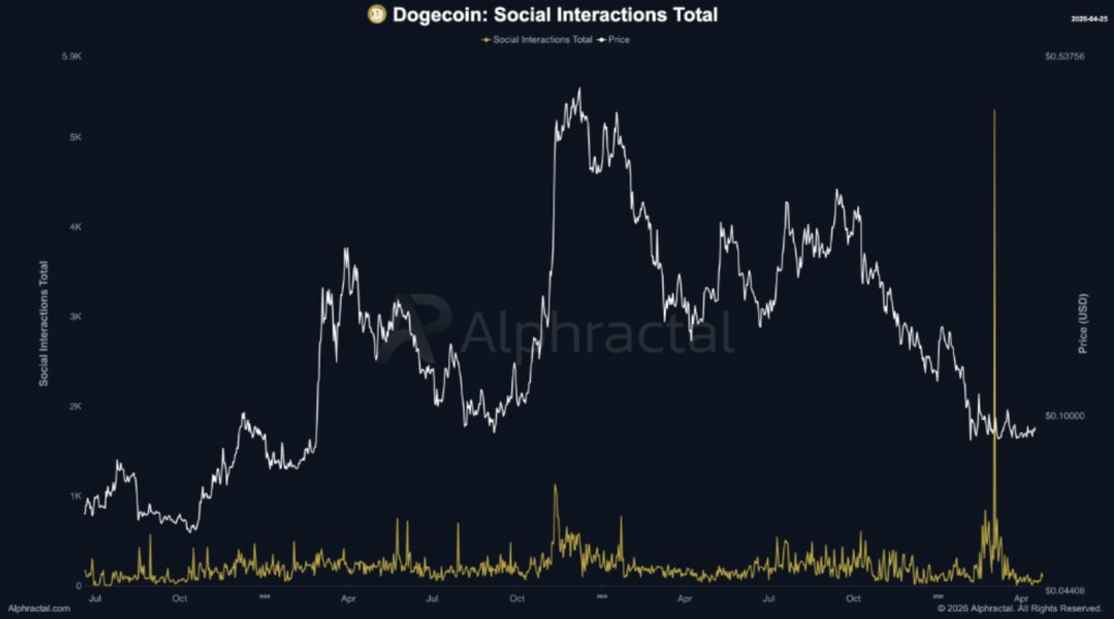 Dogecoin Social Interactions Total