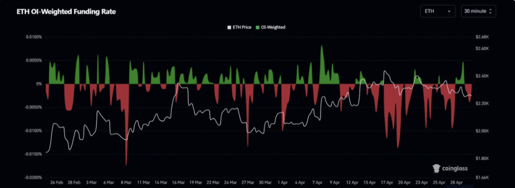 Eth Funding Rates