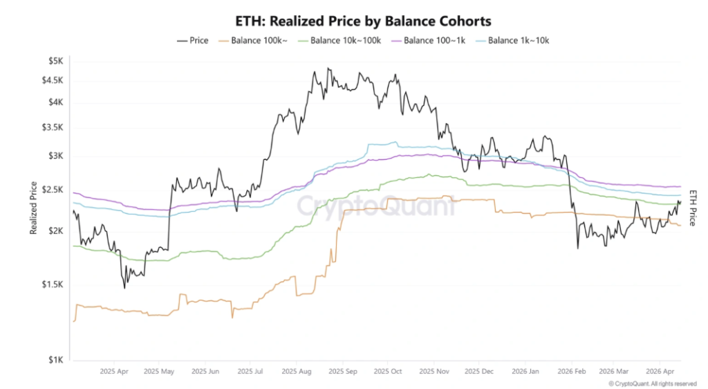 Eth Realized Price by Balance Cohorts