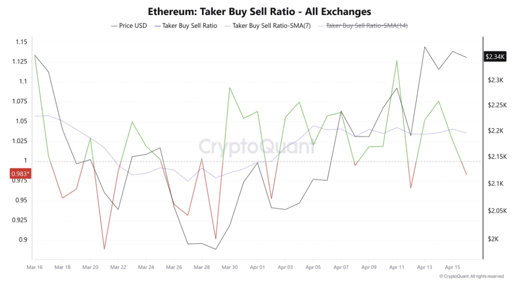 Eth Taker Buy sell Ratio