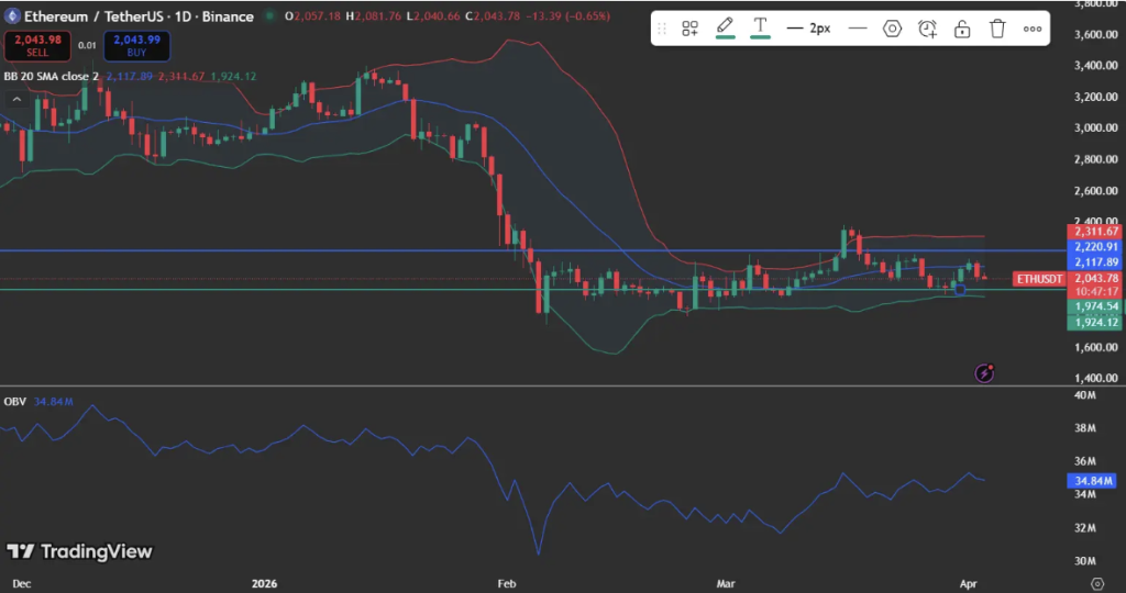 Ethereum Crypto Stabilizes Near $2K Support – Here Is Why a Move Toward $2.3K Is Possible