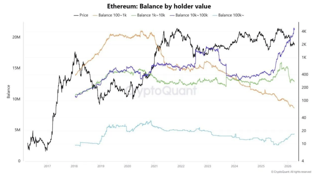 Ethereum Balance by Holder Value