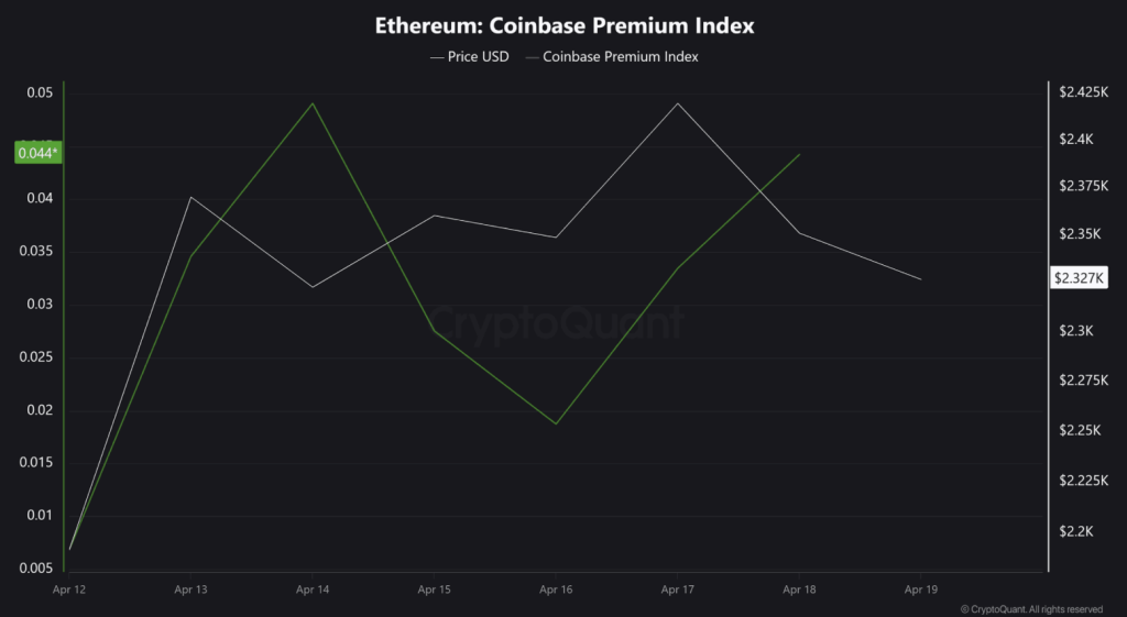 Ethereum Coinbase Premium Index