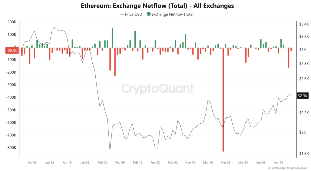 Ethereum Exchange Netflow Total All Exchange
