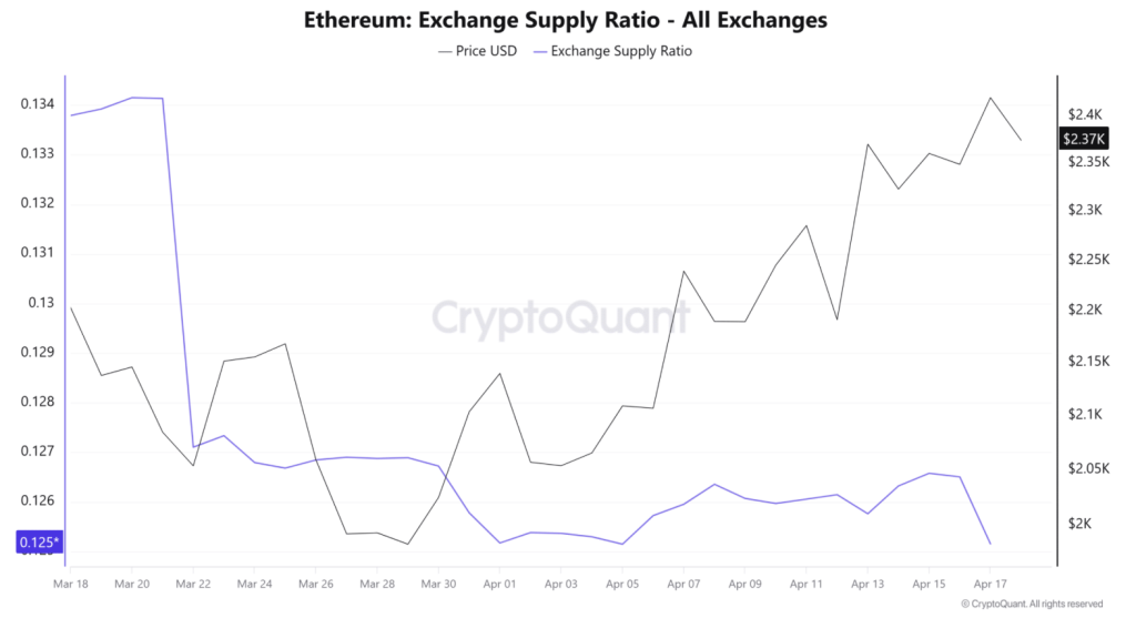 Ethereum Exchange Supply Ratio All Exchange