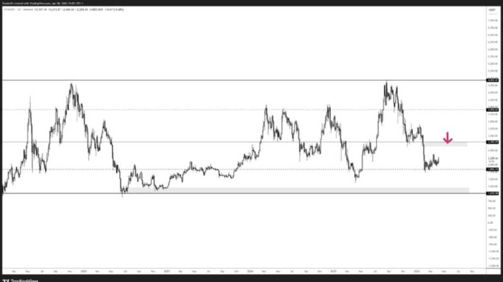 Ethereum Remains Below the Key 50 Resistance