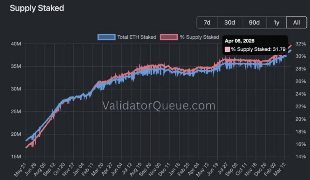 Ethereum Staking Approaches 32 of Total Supply
