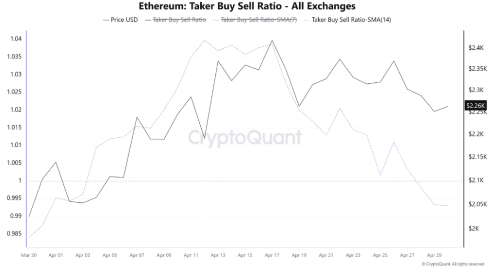 Ethereum Taker Buy Sell Ratio
