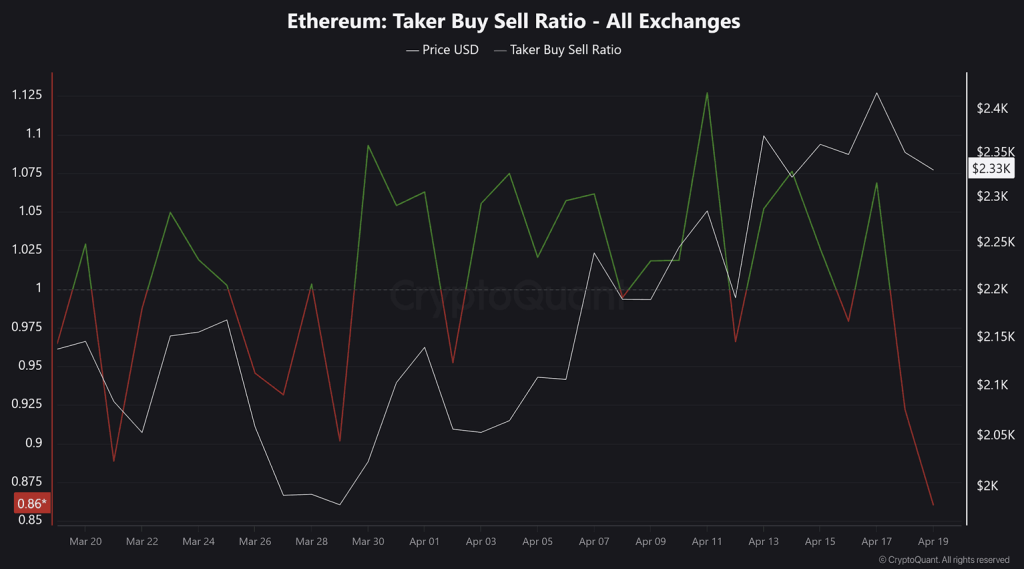 Ethereum Taker Buy Sell Ratio   All Exchanges