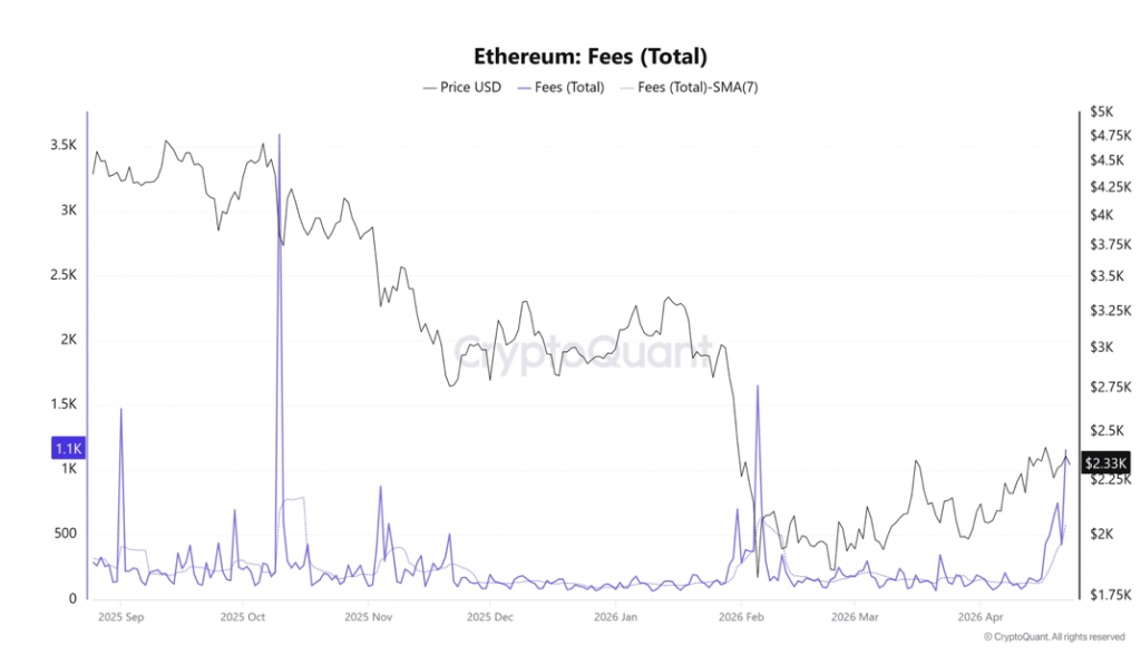 Ethereum Total Fees