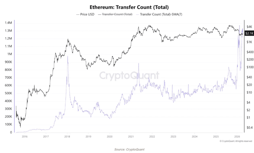 Ethereum Transfer Count total