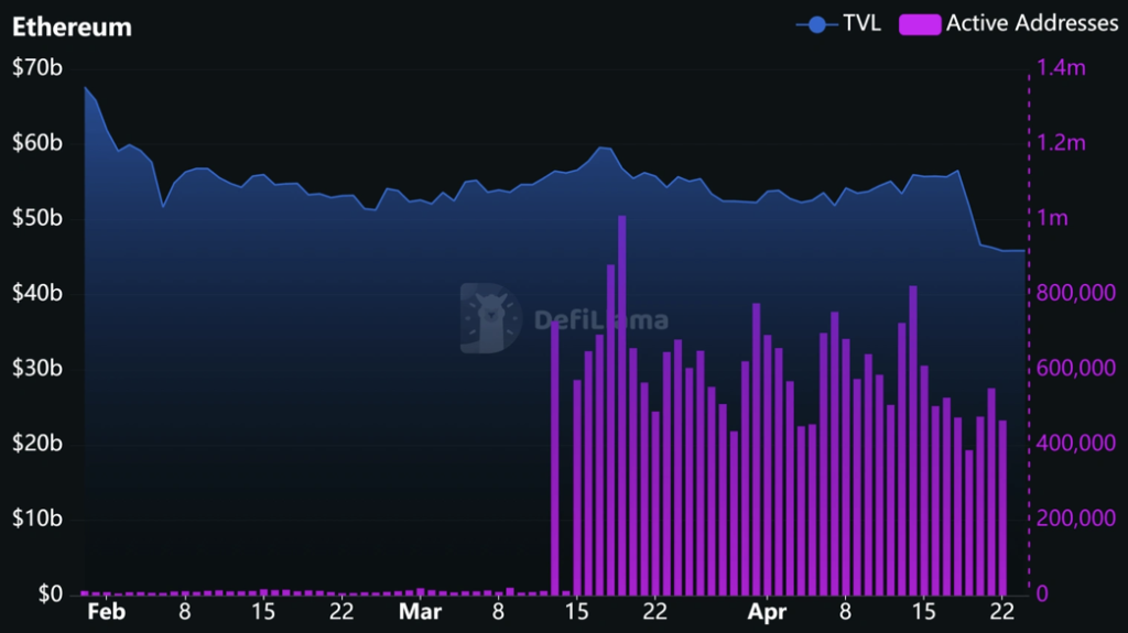 Ethereum Tvl and Active Addresses