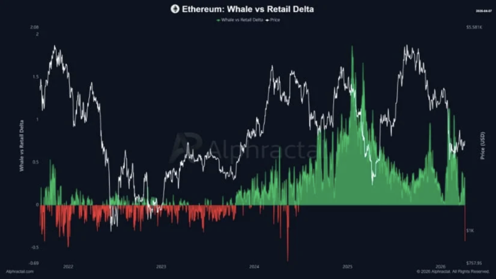Ethereum Whale Accumulation Increases While Retail Positioning Lags