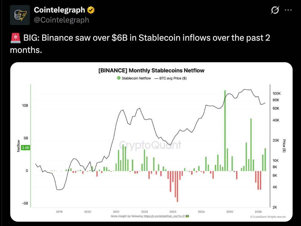  Billion Walked Again Into Binance and the Market Is Treating It Like a Marriage Proposal – BlockNews