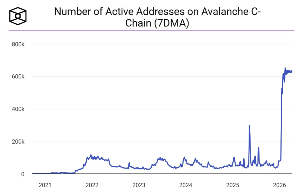 Number of Active Addresses Avax