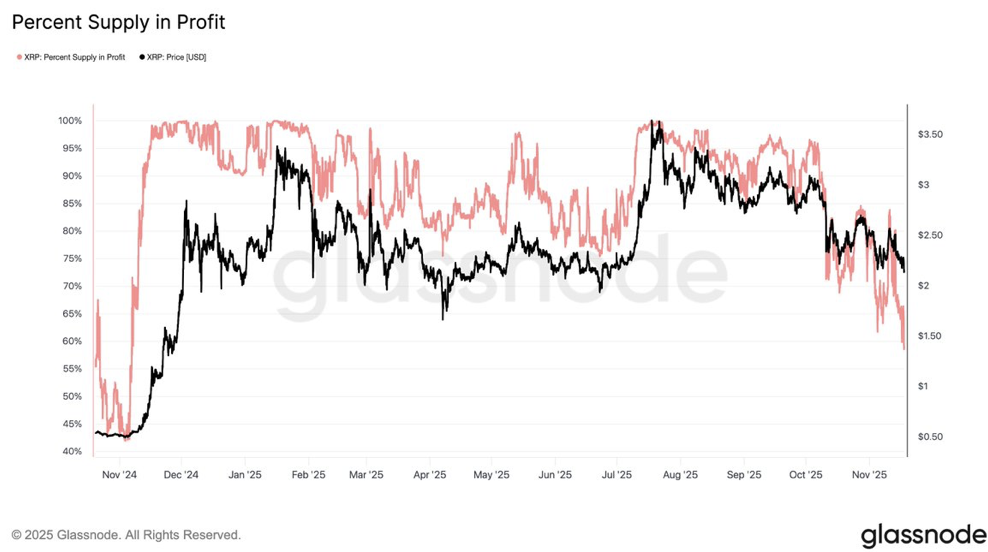 Percent Supply in Profit Now then