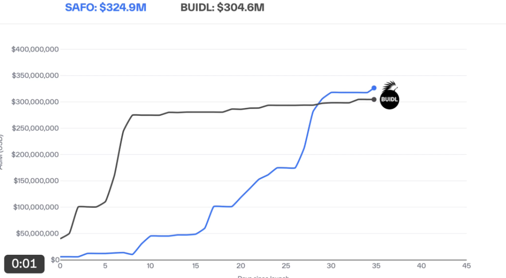 $safo Vs Buidl