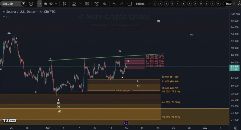 Solana Crypto Indicators Potential Breakout Regardless of Close to-Time period Strain – Right here Is What Merchants Are Watching – BlockNews Solana Crypto Indicators Potential Breakout Regardless of Close to-Time period Strain – Right here Is What Merchants Are Watching – BlockNews