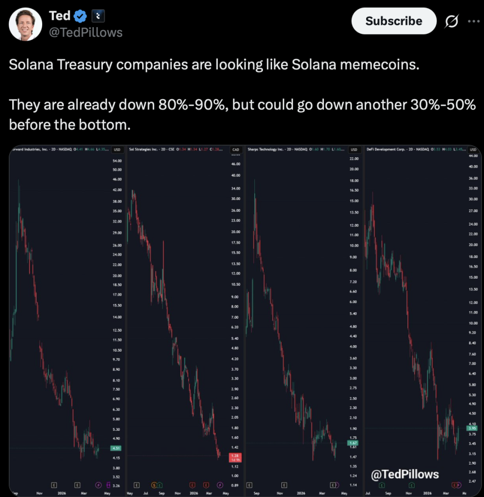 Solana Crypto Fallout – Right here Is Why Treasury Firms Are Down Over 90% – BlockNews Solana Crypto Fallout – Right here Is Why Treasury Firms Are Down Over 90% – BlockNews
