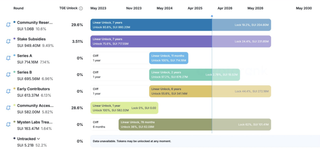 Sui Vesting Schedule