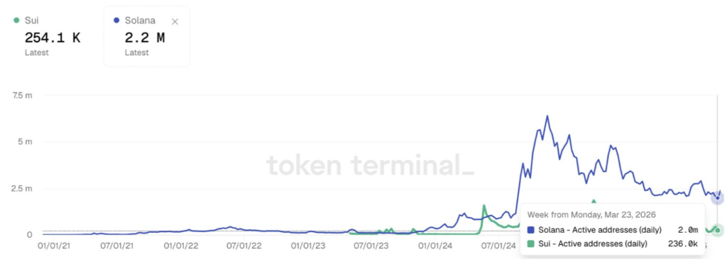 Sui Vs Sol Active Addresses