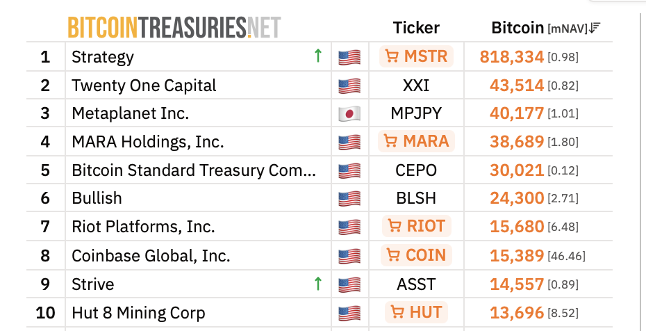 Top 10 Bitcoin Treasury Companies