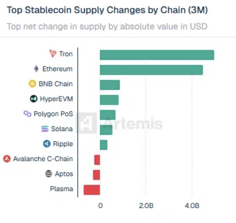 Top Stablecoin Supply Changes by Chain