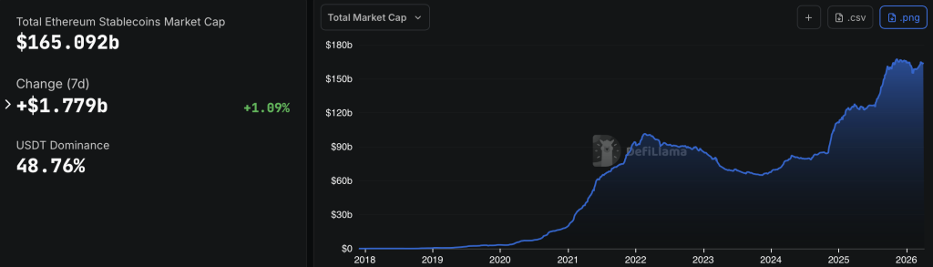 Total Ethereum Stablecoins Market Cap