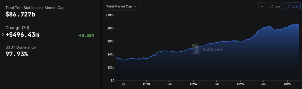 Total Tron Stablecoins Market Cap