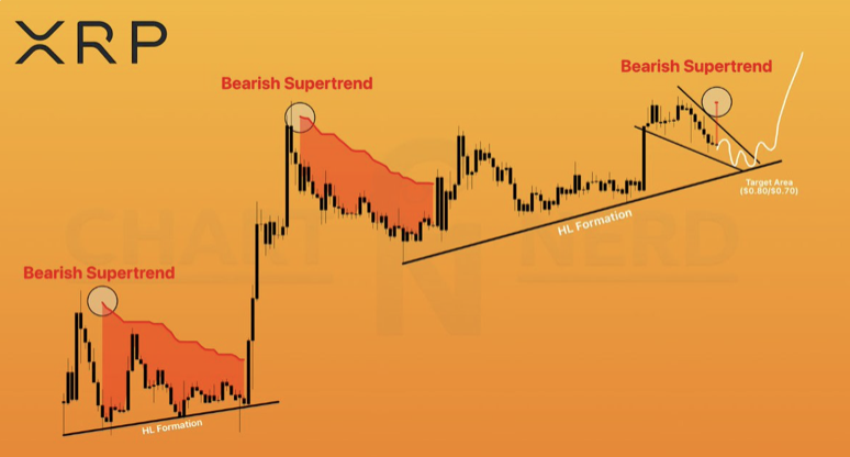 XRP Crypto Flashes Uncommon Bearish Sign – Right here Is Why a Drop Towards alt= XRP Crypto Flashes Uncommon Bearish Sign – Right here Is Why a Drop Towards alt=