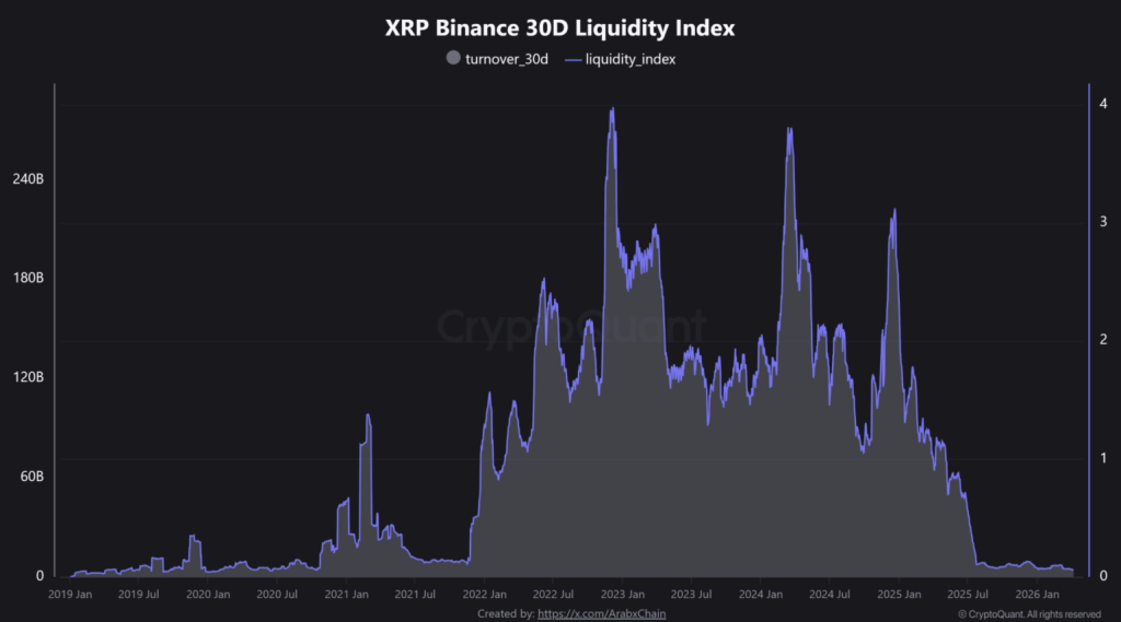 XRP Crypto Liquidity Drops as Brief Stress Builds – Right here Is What Occurs Subsequent – BlockNews XRP Crypto Liquidity Drops as Brief Stress Builds – Right here Is What Occurs Subsequent – BlockNews