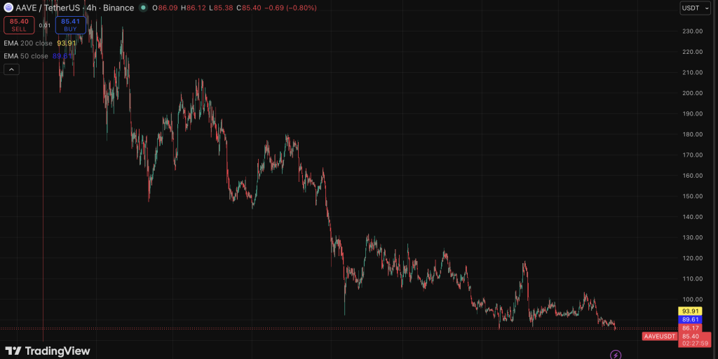 AAVE chart