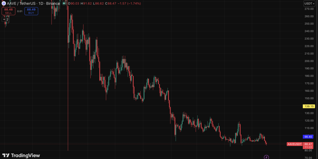 Aave chart